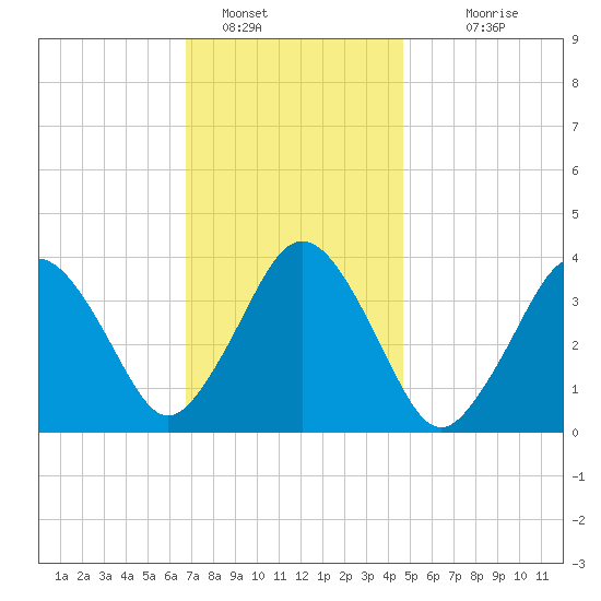 Texas Tower tide chart for Sunday, January 28, 2024