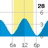 Texas Tower tide chart for Sunday, January 28, 2024