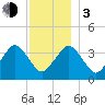 Texas Tower tide chart for Wednesday, January 3, 2024