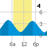 Texas Tower tide chart for Thursday, January 4, 2024