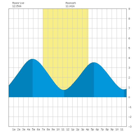 Texas Tower tide chart for Friday, January 5, 2024
