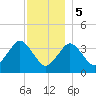 Texas Tower tide chart for Friday, January 5, 2024