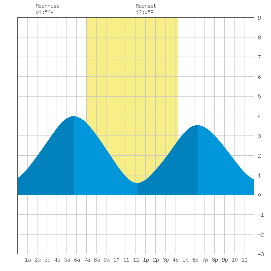 Texas Tower tide chart for Saturday, January 6, 2024