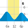 Texas Tower tide chart for Saturday, January 6, 2024