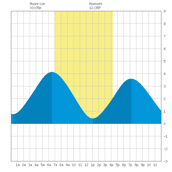 Texas Tower tide chart for Sunday, January 7, 2024