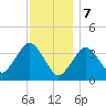 Texas Tower tide chart for Sunday, January 7, 2024