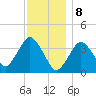 Texas Tower tide chart for Monday, January 8, 2024