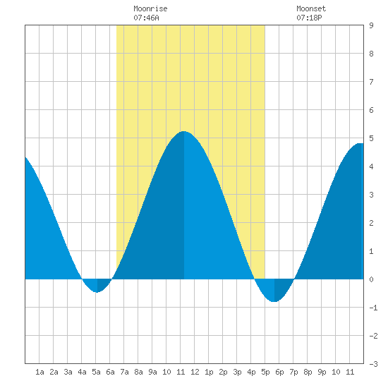 Texas Tower tide chart for Sunday, February 11, 2024