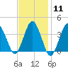 Texas Tower tide chart for Sunday, February 11, 2024