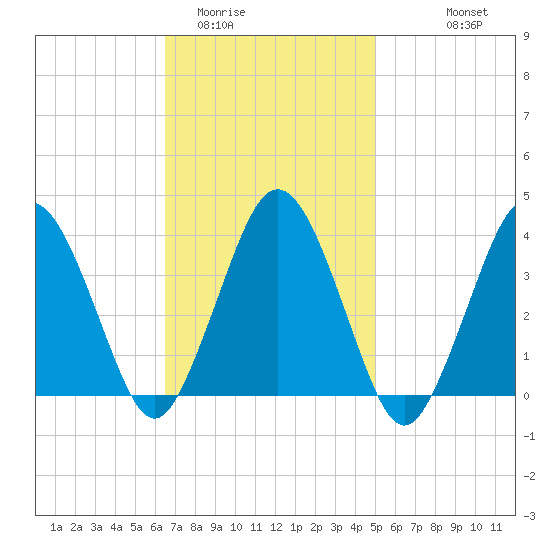 Texas Tower tide chart for Monday, February 12, 2024