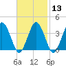 Texas Tower tide chart for Tuesday, February 13, 2024