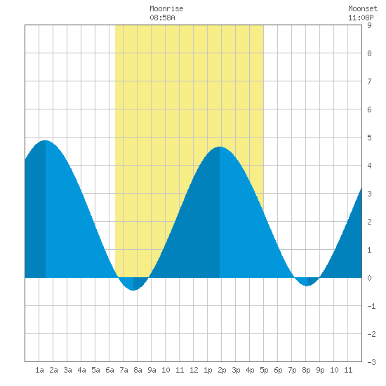 Texas Tower tide chart for Wednesday, February 14, 2024