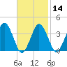 Texas Tower tide chart for Wednesday, February 14, 2024