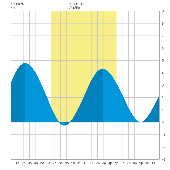 Texas Tower tide chart for Thursday, February 15, 2024