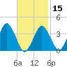 Texas Tower tide chart for Thursday, February 15, 2024