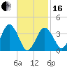 Texas Tower tide chart for Friday, February 16, 2024