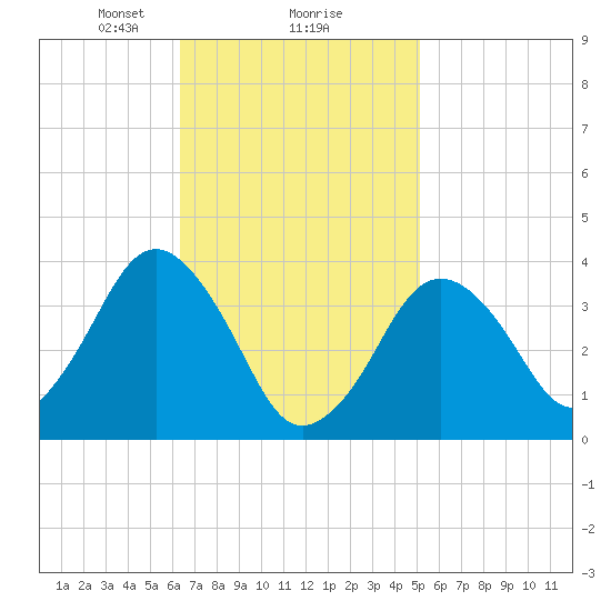 Texas Tower tide chart for Sunday, February 18, 2024