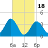 Texas Tower tide chart for Sunday, February 18, 2024