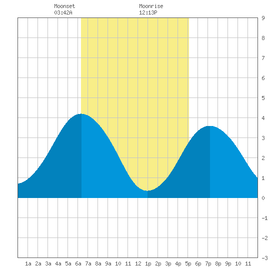 Texas Tower tide chart for Monday, February 19, 2024