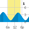 Texas Tower tide chart for Thursday, February 1, 2024