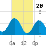 Texas Tower tide chart for Tuesday, February 20, 2024