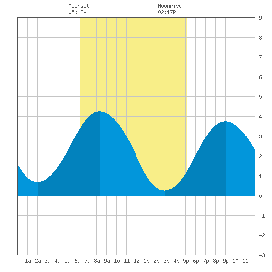 Texas Tower tide chart for Wednesday, February 21, 2024