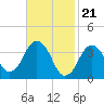 Texas Tower tide chart for Wednesday, February 21, 2024
