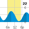 Texas Tower tide chart for Thursday, February 22, 2024