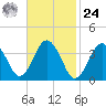 Texas Tower tide chart for Saturday, February 24, 2024