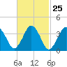 Texas Tower tide chart for Sunday, February 25, 2024