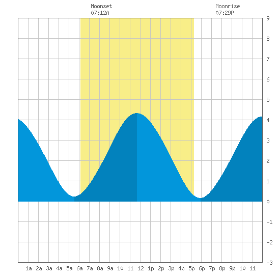Texas Tower tide chart for Monday, February 26, 2024