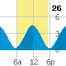 Texas Tower tide chart for Monday, February 26, 2024
