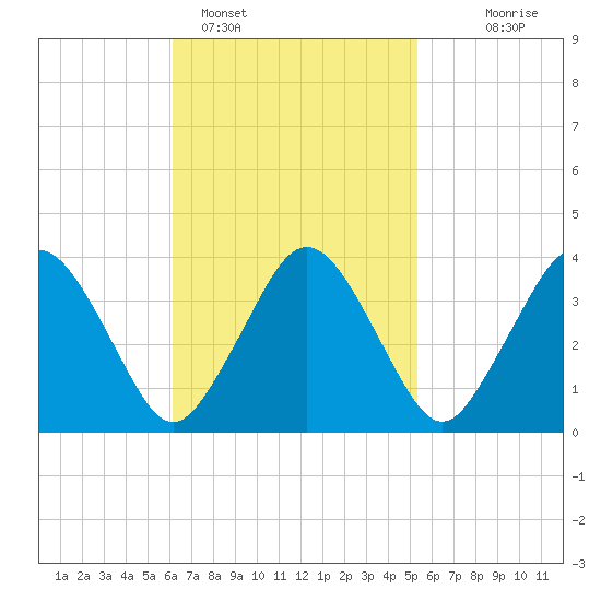 Texas Tower tide chart for Tuesday, February 27, 2024