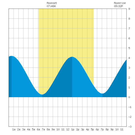 Texas Tower tide chart for Wednesday, February 28, 2024