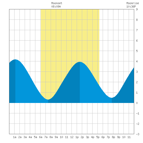 Texas Tower tide chart for Thursday, February 29, 2024