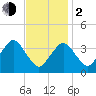 Texas Tower tide chart for Friday, February 2, 2024