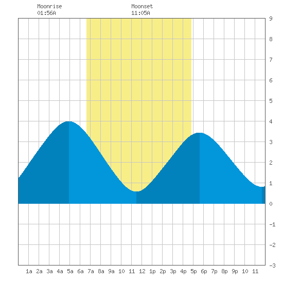 Texas Tower tide chart for Sunday, February 4, 2024
