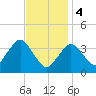 Texas Tower tide chart for Sunday, February 4, 2024