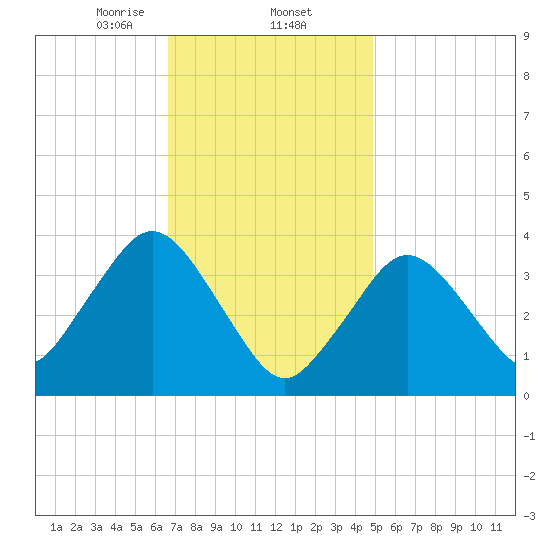 Texas Tower tide chart for Monday, February 5, 2024