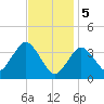 Texas Tower tide chart for Monday, February 5, 2024