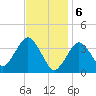 Texas Tower tide chart for Tuesday, February 6, 2024