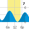 Texas Tower tide chart for Wednesday, February 7, 2024