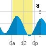 Texas Tower tide chart for Thursday, February 8, 2024