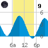 Texas Tower tide chart for Friday, February 9, 2024