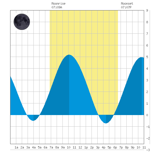 Texas Tower tide chart for Sunday, March 10, 2024