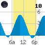 Texas Tower tide chart for Sunday, March 10, 2024