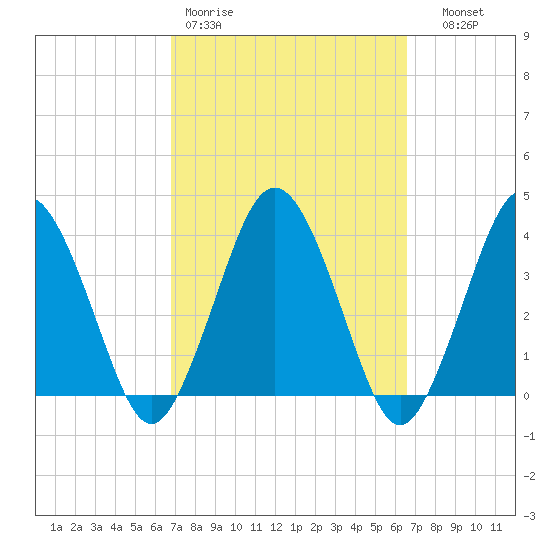 Texas Tower tide chart for Monday, March 11, 2024