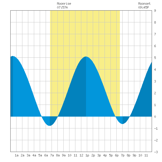 Texas Tower tide chart for Tuesday, March 12, 2024