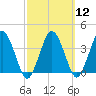 Texas Tower tide chart for Tuesday, March 12, 2024