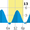 Texas Tower tide chart for Wednesday, March 13, 2024